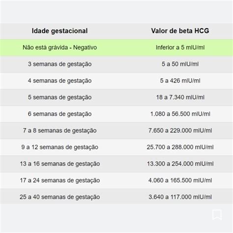 calcular beta hcg quantitativo - nivel de hcg por semana